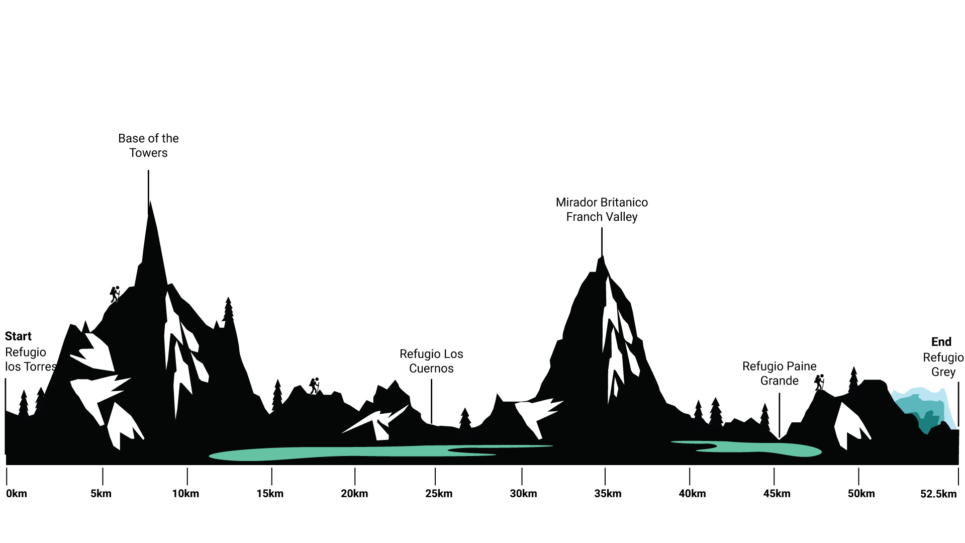 Height Profile O Trek Patagonia Chile | A complete guide to the W Circuit