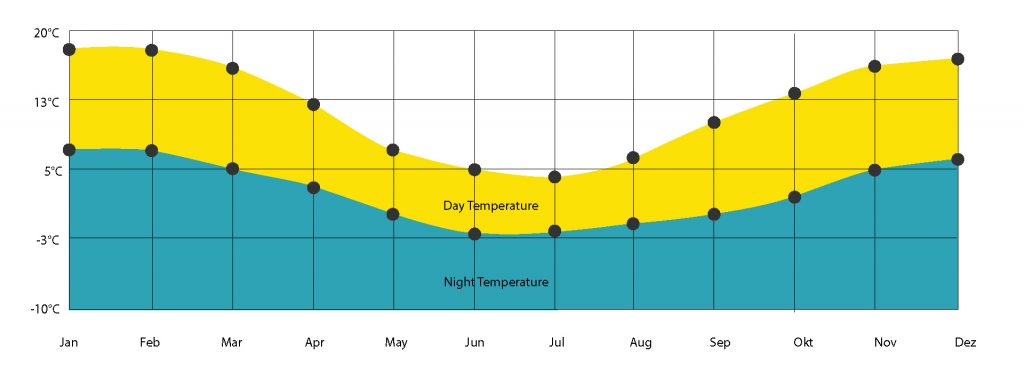 Patagonia Climate Chart